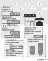 2019年中国智能家居：智能安防成“刚需”互联互通待突破