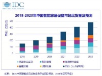 IDC最新季度报告,2018年中国智能家居出货近1.5亿台，2023规模达5亿台？