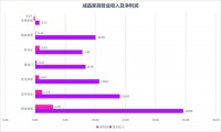 2019上市企业一季度财报出炉，家居行业整体增速放缓