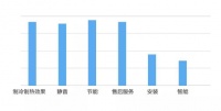 中央空调哪些性能最受关注？这7532个人告诉你！