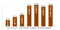 爱学习打造脊柱侧弯干预体系，重点对象为儿童和青少年