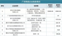 2019上半年,36家陶企超5亿元资产拍卖