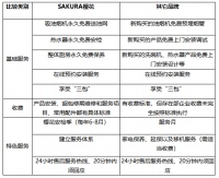 聚焦家电品牌服务“后战场”,SAKURA樱花表现亮眼