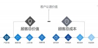 客户购买家装产品的原因?