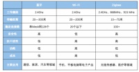 线通信界的3大天王,谁能驾驭百亿台IoT设备?