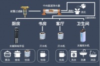 全屋中央净水系统的这些好处,你都知道吗?