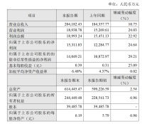 喜临门发布半年度业绩快报,净利润上涨24.64%形势大好