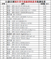全部合格又几乎全部虚标,哪几款空调拥有硬核良心?