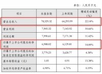 金牌厨柜2019上半年营收7.85亿元,同比增长超两成