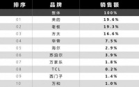 爆款抽油烟机品牌排名出炉,哪款更深得你心?