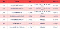 民营制造企业500强出炉,家居业第一名不是欧派