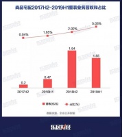 尚品宅配整装业务增长230%,第二代全屋定制持续发力