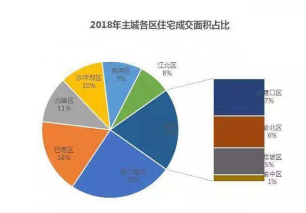 △2018年主城各区住宅成交面积占比，两江新区排名第一（图/重庆锐理数据）