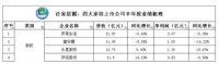 四大家纺头部企业中期业绩分化,富安娜净利下滑16.22%