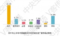 海尔磁悬浮第一,份额超外资3倍
