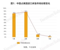 同比下跌98%!美国进口中国床垫急剧下降,几乎“消失”?