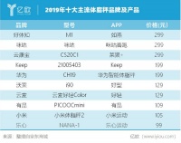 体脂秤带给智能小家电产品的想象