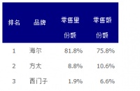 中怡康9月多头灶TOP10:海尔8款,方太、西门子各1款