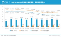 华帝股份前三季度营收42.75亿元,同比下降7.98%