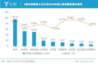 9家定制家居企业2019年Q3财报出炉,第二梯队营收增速亮眼