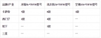 42周家电市场:整体持续低迷,高端增长潜力可观