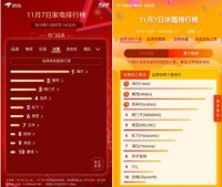 双11预热：京东、苏宁冰箱榜单海尔第一、美的第二