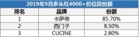 三头灶渐成趋势,卡萨帝却独家做出智慧三头灶