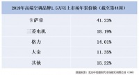 卡萨帝破高端空调20年格局跃居TOP1, 前三季度增长120%