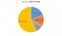中怡康:45周小幅下跌 海尔、美的、格力依然列三甲