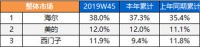 冰箱TOP3格局逆转:西门子反超,海尔仍第一
