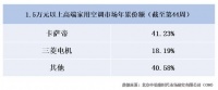 空调“价格战”外的清流!他们集体失声却占据高端6成