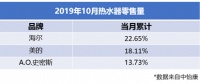 10月热水器TOP3:海尔第一,美的、A.O.史密斯拉开差距