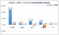 45周高端冰箱份额下降,TOP5品牌仅卡萨帝微涨