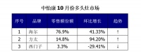 场景需求推动多头灶市场持续上涨 海尔领涨