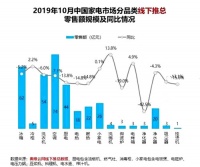 厨电行业10月下滑13.8%，海尔以场景优势实现2位数增长