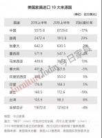 进口下降4%、出口下降7%!美国家具业全面衰退?