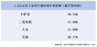 三菱电机攻技术、大金偏专业，卡萨帝补齐高端空调智慧短板