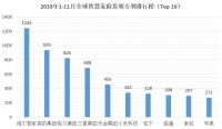 全球智慧家庭发明专利百强榜：中企占三成 海尔居榜首