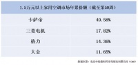 不满足只做高端空调,卡萨帝布局高端智慧空气场景