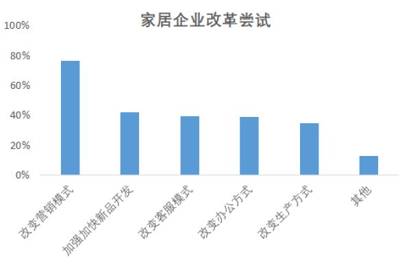 来源：新浪家居、乐居财经家居问卷调查结果