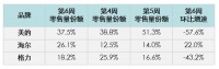 空调三分天下格局没变，份额却现跌宕起伏