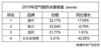 2019家用空气能竞争排位:涨跌不一,仅海尔2位数正增长!
