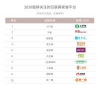 2020值得关注的互联网家装平台，顾家猫强势上榜
