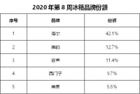 复工第二周 冰箱畅销TOP10里7款是海尔 其他呢?