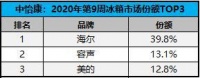 复工3周,何为最受欢迎的冰箱?冷藏不变色、冷冻无血水