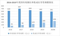 突遇史上最难开年,2020年集成灶市场机会在哪里?