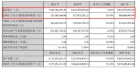 财报观察|尚品宅配2019年营收72.61亿元,新模式+大基建将为今年战略重点