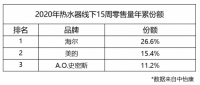 聚焦场景,海尔热水器零售量连续10周占比超25%