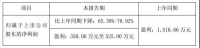 皮阿诺:第一季度业绩预告出炉,净利润比去年同期降65%