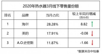 热水器3月零售:销量同比下滑、海尔硬是冲上增长跑道
